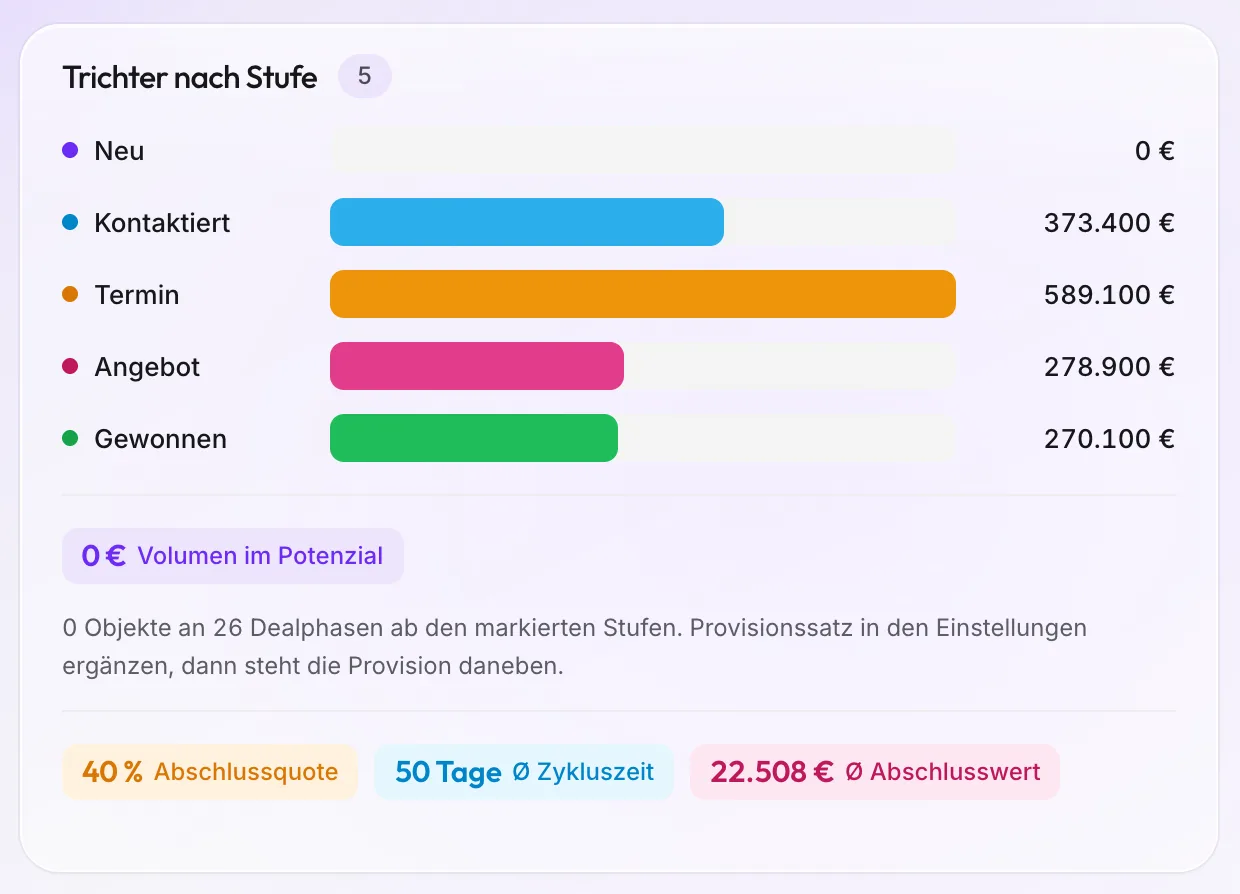Karte Trichter nach Stufe in ClosingHub: Balken für Neu, Kontaktiert, Termin, Angebot und Gewonnen mit Beträgen, darunter Volumen im Potenzial, Abschlussquote, Ø Zykluszeit und Ø Abschlusswert